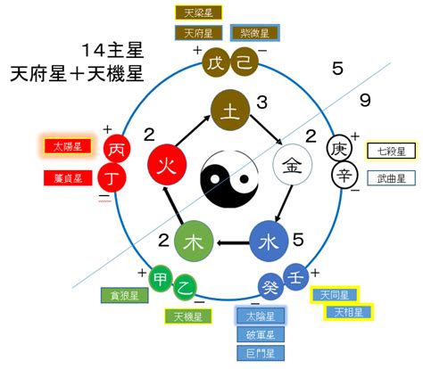 紫微五行屬性|紫微斗数星曜的五行属性